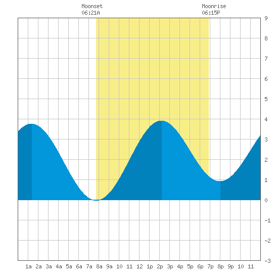 St Marks tide chart for Friday, October 27, 2023