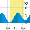 St Marks tide chart for Friday, October 27, 2023