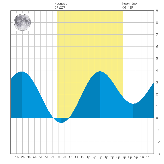 St Marks tide chart for Saturday, October 28, 2023