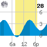 St Marks tide chart for Saturday, October 28, 2023