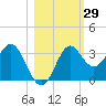 St Marks tide chart for Sunday, October 29, 2023