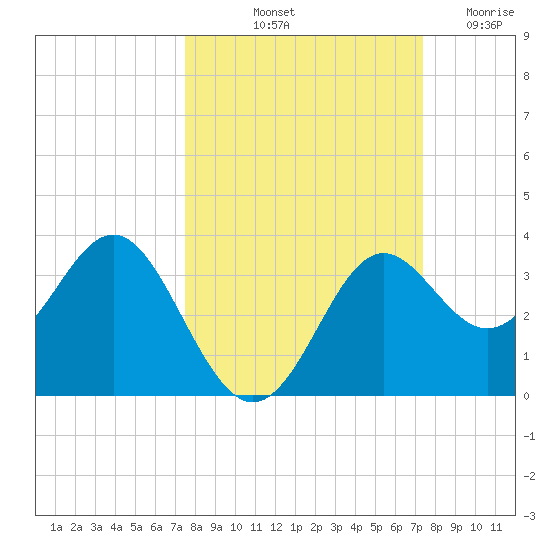 St Marks tide chart for Monday, October 2, 2023