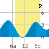 St Marks tide chart for Monday, October 2, 2023
