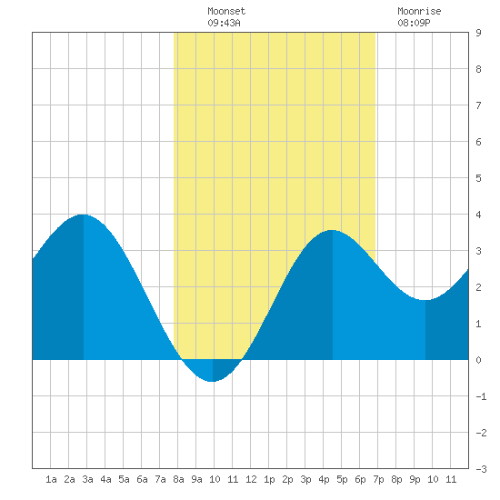 St Marks tide chart for Monday, October 30, 2023
