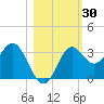 St Marks tide chart for Monday, October 30, 2023