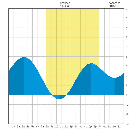 St Marks tide chart for Tuesday, October 31, 2023