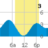 St Marks tide chart for Tuesday, October 3, 2023