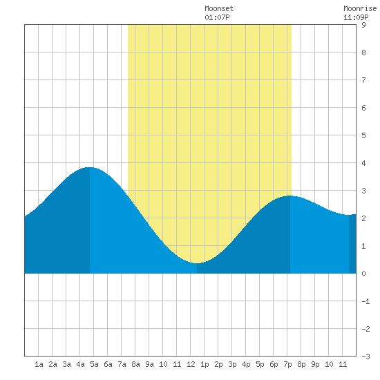 St Marks tide chart for Wednesday, October 4, 2023