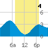 St Marks tide chart for Wednesday, October 4, 2023
