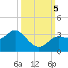 St Marks tide chart for Thursday, October 5, 2023