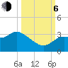 St Marks tide chart for Friday, October 6, 2023