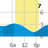 St Marks tide chart for Saturday, October 7, 2023