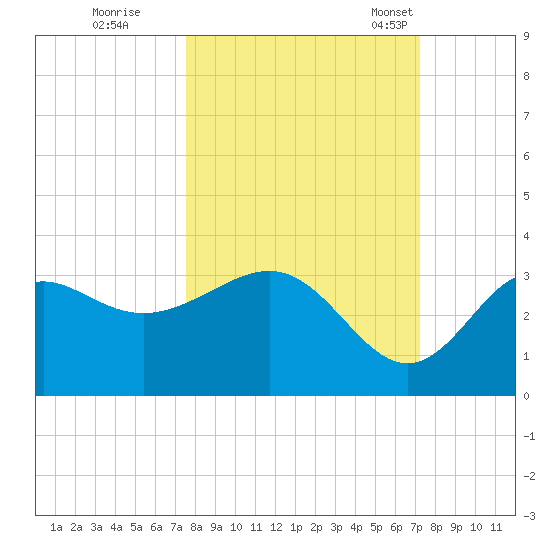 St Marks tide chart for Monday, October 9, 2023