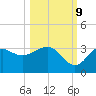 St Marks tide chart for Monday, October 9, 2023