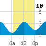 St Marks tide chart for Friday, November 10, 2023