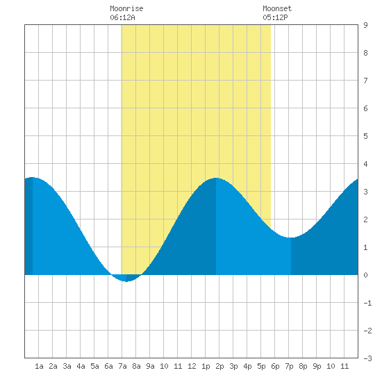 St Marks tide chart for Sunday, November 12, 2023