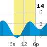 St Marks tide chart for Tuesday, November 14, 2023