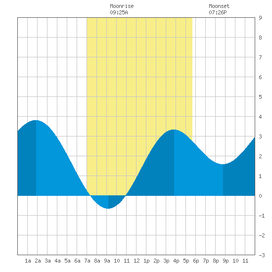 St Marks tide chart for Wednesday, November 15, 2023
