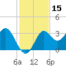 St Marks tide chart for Wednesday, November 15, 2023
