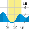 St Marks tide chart for Thursday, November 16, 2023