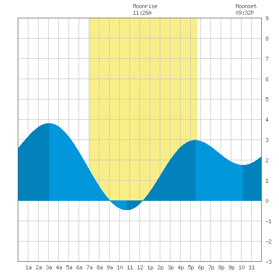 St Marks tide chart for Friday, November 17, 2023