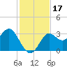 St Marks tide chart for Friday, November 17, 2023