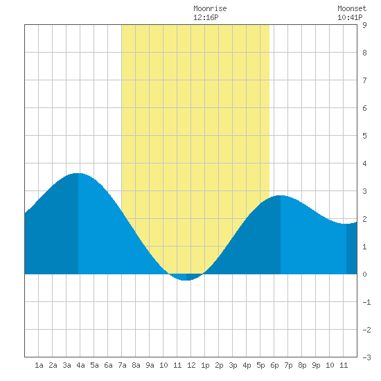 St Marks tide chart for Saturday, November 18, 2023