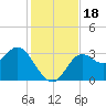 St Marks tide chart for Saturday, November 18, 2023