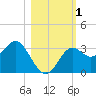 St Marks tide chart for Wednesday, November 1, 2023