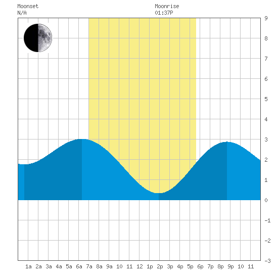 St Marks tide chart for Monday, November 20, 2023