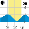 St Marks tide chart for Monday, November 20, 2023