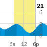 St Marks tide chart for Tuesday, November 21, 2023