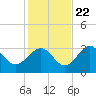 St Marks tide chart for Wednesday, November 22, 2023