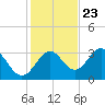 St Marks tide chart for Thursday, November 23, 2023