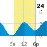St Marks tide chart for Friday, November 24, 2023