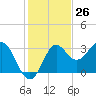 St Marks tide chart for Sunday, November 26, 2023