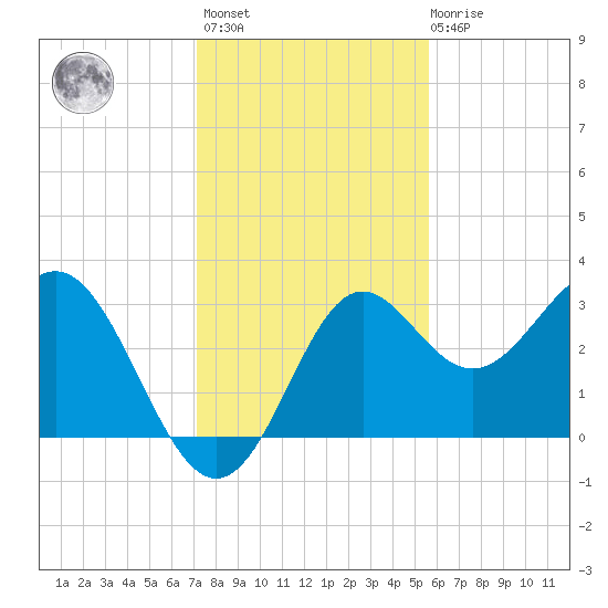 St Marks tide chart for Monday, November 27, 2023