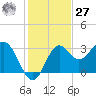 St Marks tide chart for Monday, November 27, 2023