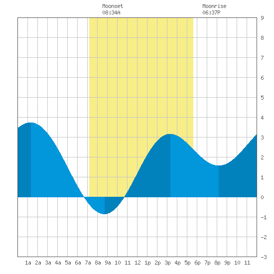 St Marks tide chart for Tuesday, November 28, 2023