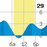 St Marks tide chart for Wednesday, November 29, 2023