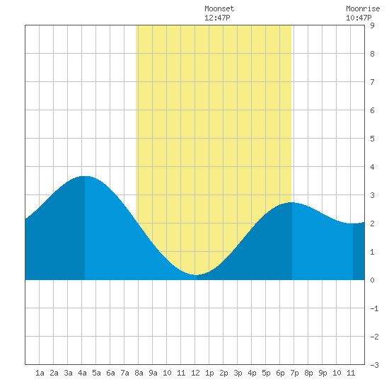 St Marks tide chart for Thursday, November 2, 2023