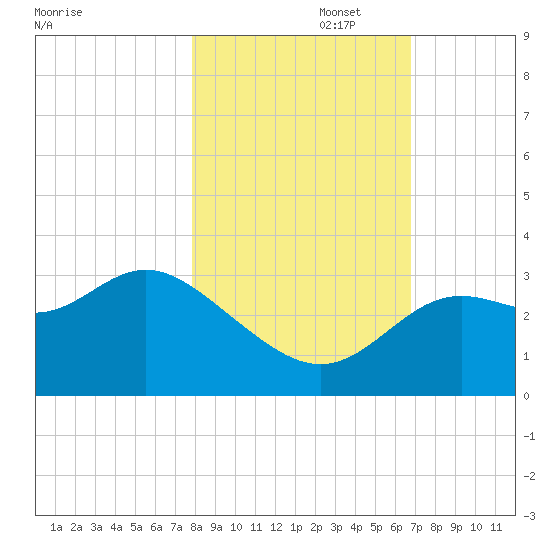St Marks tide chart for Saturday, November 4, 2023