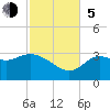 St Marks tide chart for Sunday, November 5, 2023
