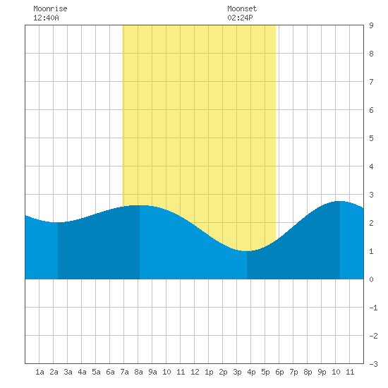St Marks tide chart for Monday, November 6, 2023