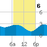 St Marks tide chart for Monday, November 6, 2023