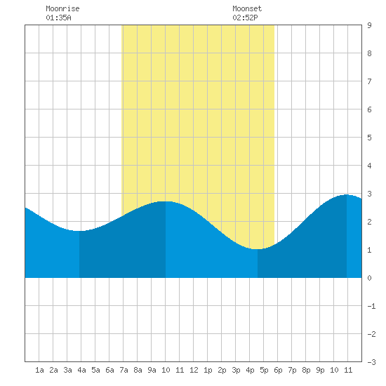 St Marks tide chart for Tuesday, November 7, 2023