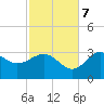 St Marks tide chart for Tuesday, November 7, 2023
