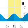 St Marks tide chart for Thursday, November 9, 2023