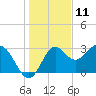 St Marks tide chart for Monday, December 11, 2023