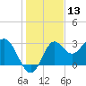 St Marks tide chart for Wednesday, December 13, 2023